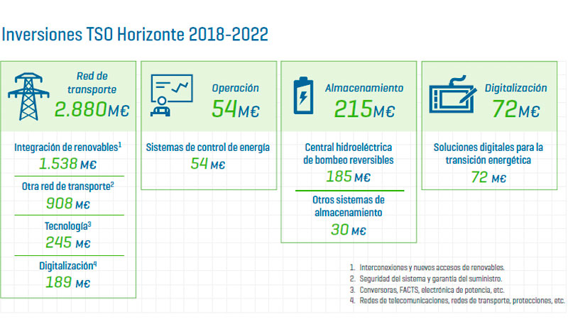 Inversiones TSO Horizonte 2018-2022. Fuente: REE