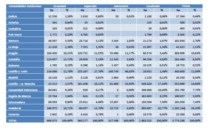 Distribucin de la superficie regada por comunidades autnomas (2018)