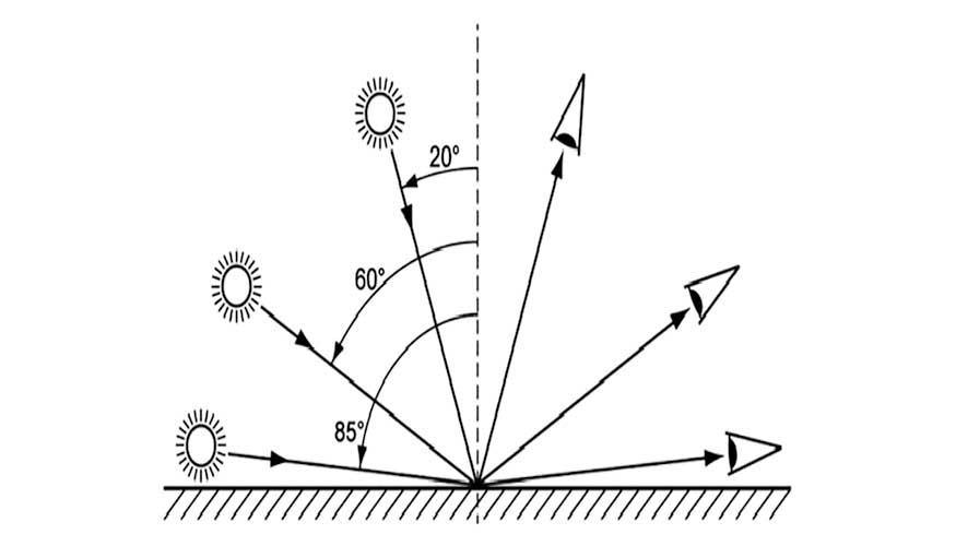 Los ngulos de medida y reflexin de los brillometros utilizados habitualmente en industria son 20, 60 y 85