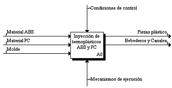 Figura 4. Diagrama principal