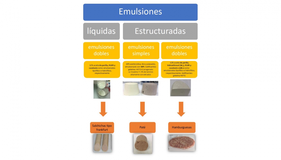 Figura 3. Ejemplos de ingredientes lipdicos y aplicacin en productos crnicos