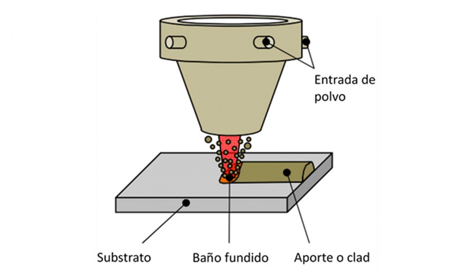 Figura. 3. Esquema del proceso LMD [2]