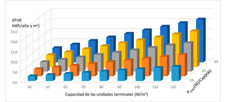 Figura 2. Consumo de energa primaria no renovable por consumo de los ventiladores de fancoils