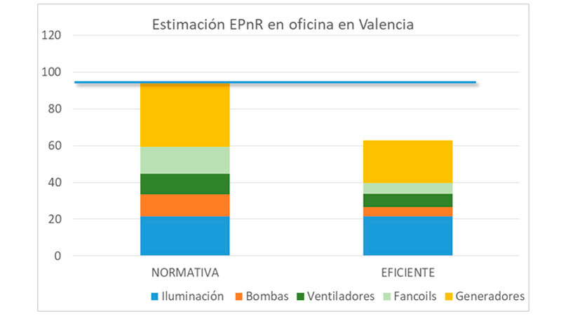 Figura 3. Consumo de primaria no renovable de un edificio de oficinas situado en Valencia