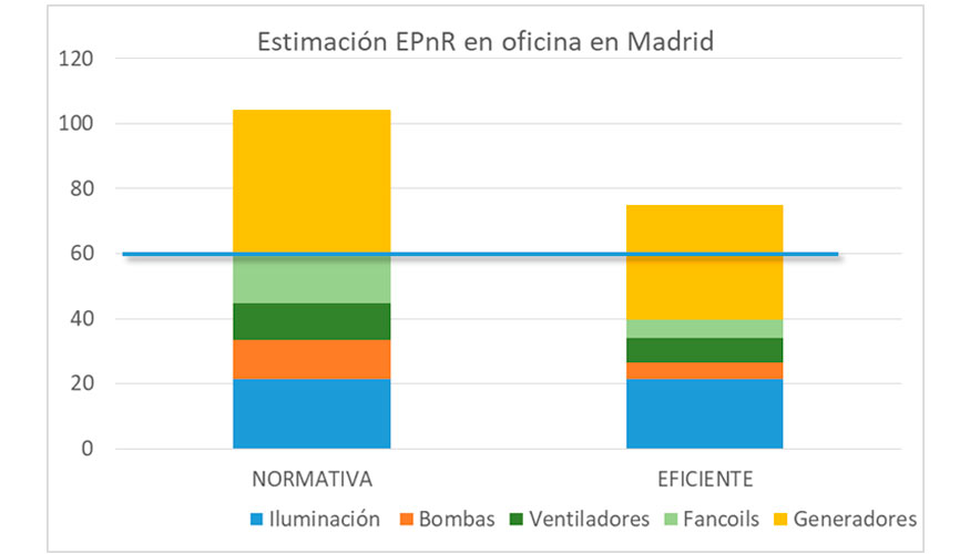 Figura 4. Consumo de primaria no renovable de un edificio de oficinas situado en Madrid