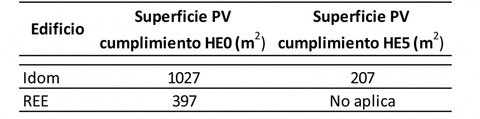 Tabla 6. Comparativa de los requerimientos en la produccin de energa renovables en HE0 y HE5