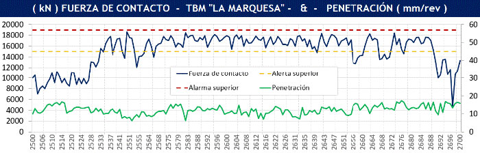 Figura 20.- Fuerza de contacto y penetracin en el tramo de alta presin. (Fuente: datos PLC de TBM La Marquesa, procesado programa Excava - SENER)...