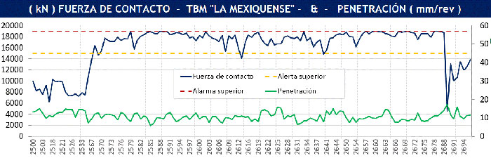 Figura 21.- Fuerza de contacto y penetracin en el tramo de alta presin...