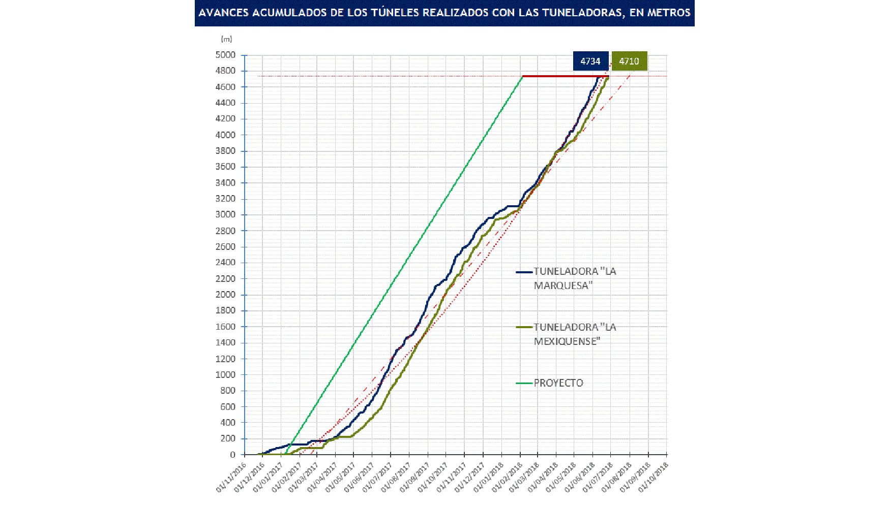 Figura 26.- Avances acumulados de ambos tneles. (Fuente: SENER)