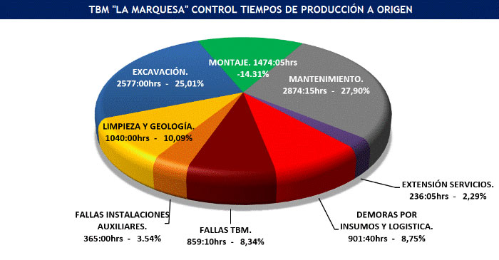 Figura 28.- Control de tiempos de produccin a origen TBM La Marquesa (Fuente: SENER)