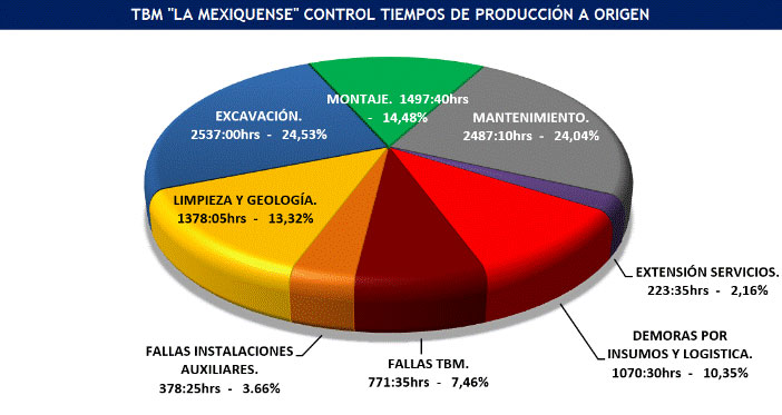 Figura 29.- Control de tiempos de produccin a origen TBM La Mexiquense (Fuente: SENER)