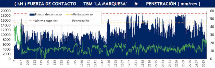 Figura 12.- Fuerza de contacto y penetracin a lo largo del tnel. (Fuente: datos PLC de TBM La Marquesa, procesado programa Excava - SENER)...