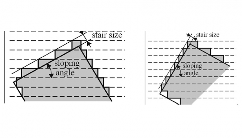 Figura 3: Diagrama del efecto escalera en funcin del ngulo de fabricacin [2]