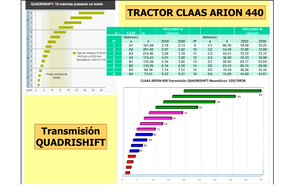 Figura 5.- Velocidades de avance a rgimen nominal en el tractor Claas Arion 440 equipado con neumticos de radio ndice 0,825 m...