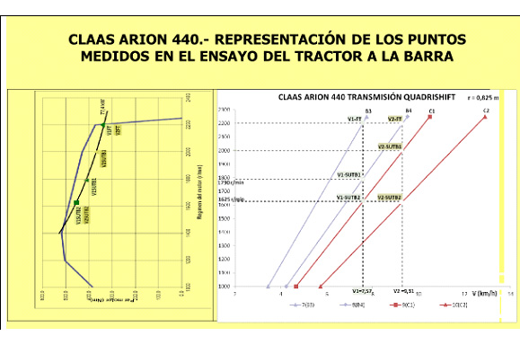 Figura 7.- Condiciones de los ensayos a la barra en el tractor Claas Arion 440