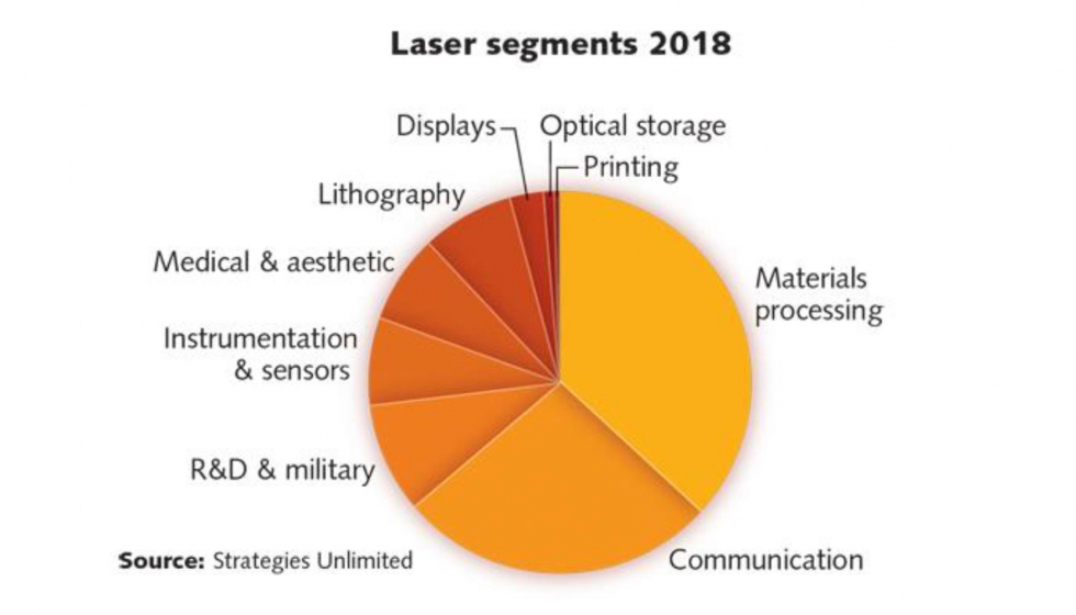 Figura 3. Divisin del lser por sectores en 2018. [Ref. 1]