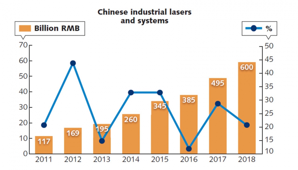 Figura 4. Industria del lser en China (RMB: yuanes) [Ref. 1]