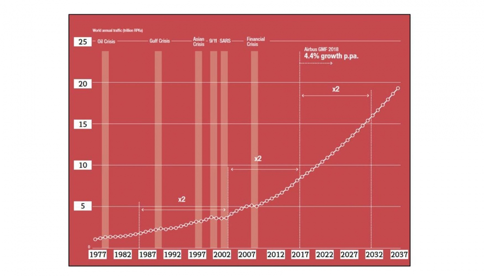 Figura 5. Evolucin del trfico areo [Ref. 4]