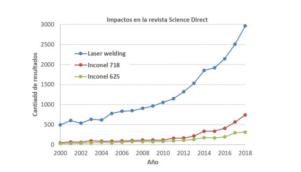 Figura 9. Evolucin de impactos de soldadura lser y aleaciones base nquel en Science Direct
