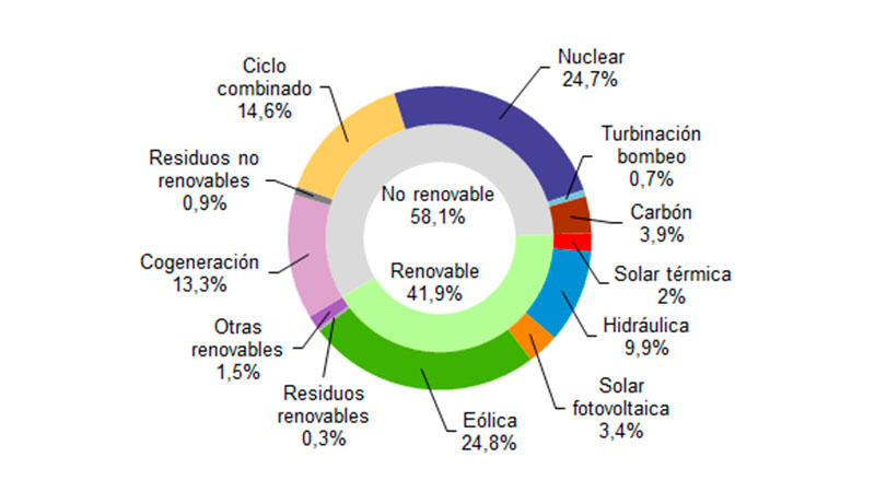 Estructura de generacin de abril del 2019