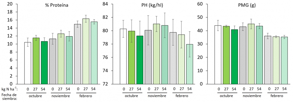 Figura 6.Parmetros de calidad del grano: contenido de protena, peso hectoltrico y peso de mil granos