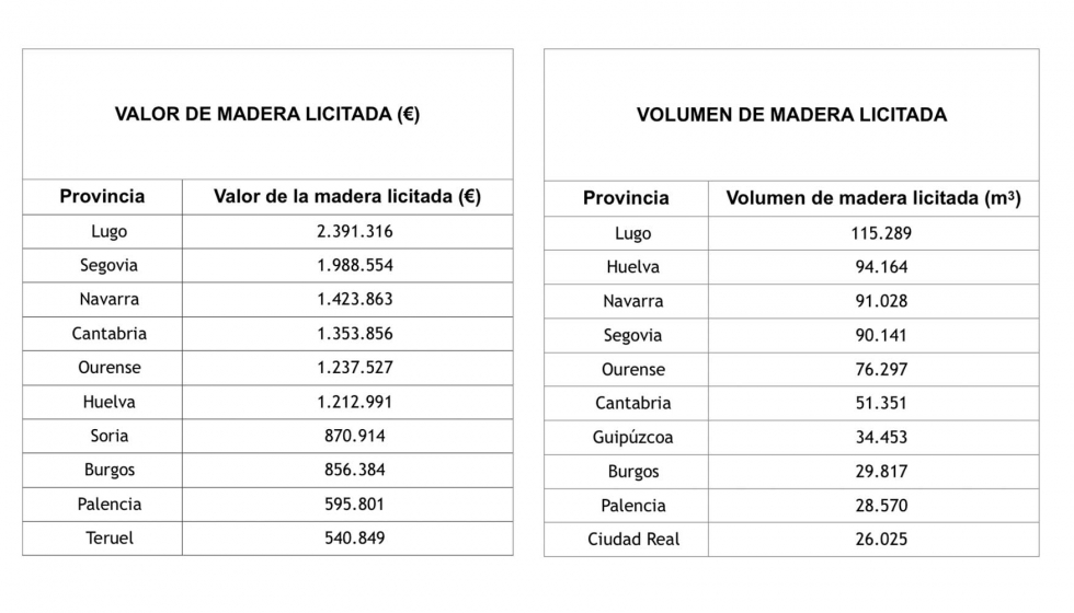 Tablas de datos a nivel nacional obtenidos por el portal Maderea