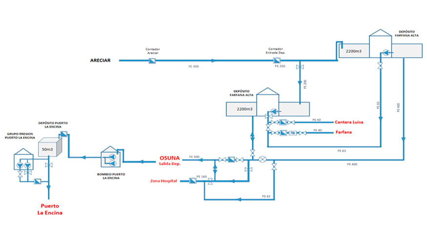 Ilustracin 5: esquema red de distribucin de agua potable