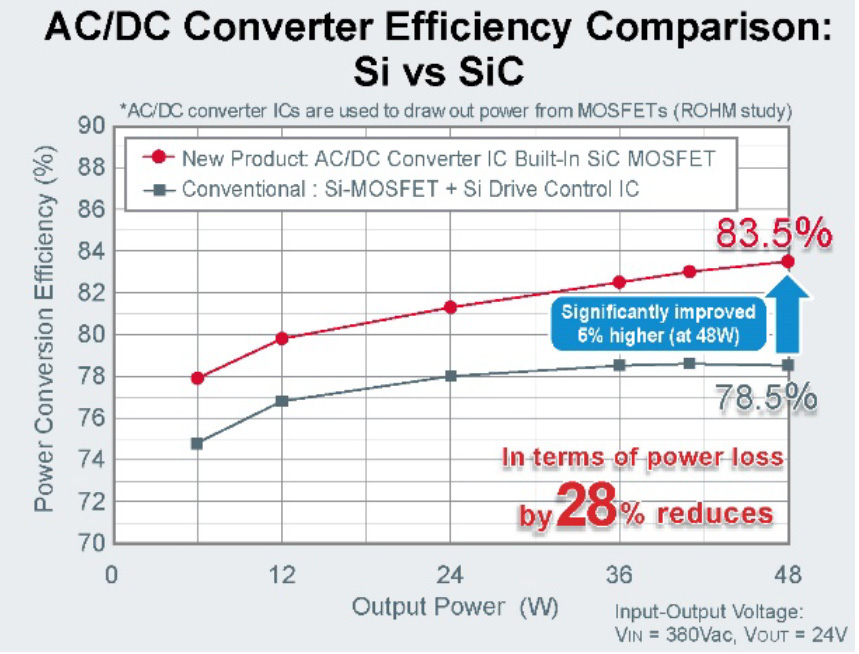 El circuito controlador de compuerta integrado optimizado para el MOSFET de SiC interno mejora la eficiencia hasta en un 5% en comparacin con los...