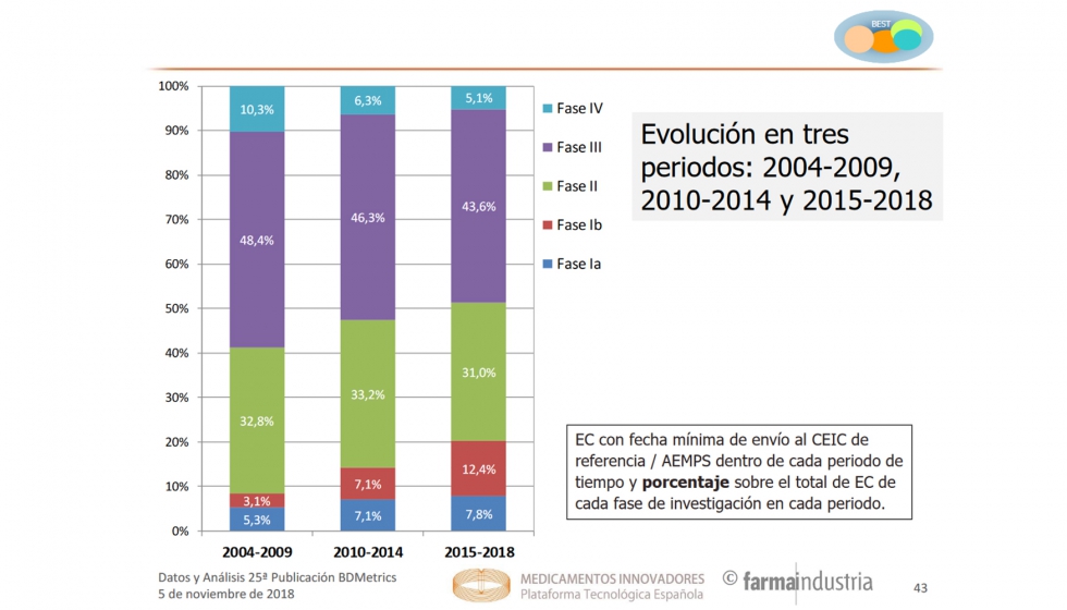 Grfica 2. Evolucin de las fases de los EECC