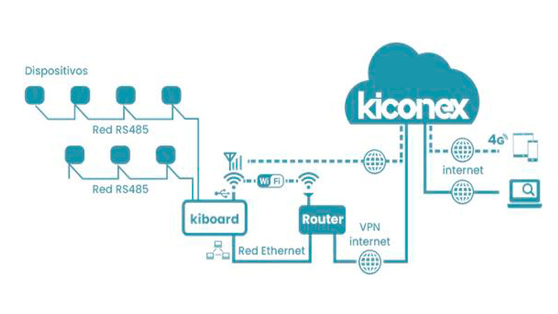 Esquema de conexionado kiconex