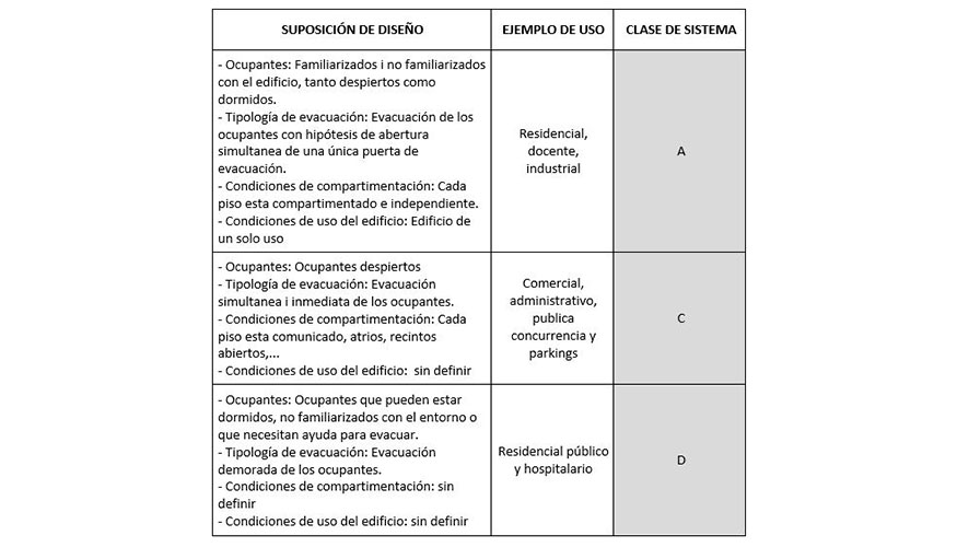 Tabla 1. Cuadro orientativo de la clase de sistema segn las condiciones del edificio. Se definen los casos en la UNE EN-12101...