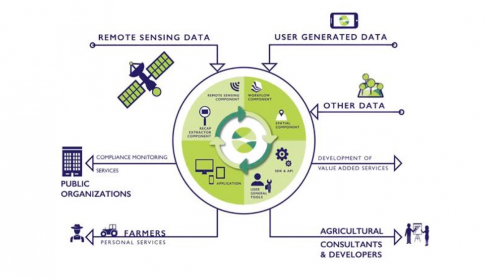 Componentes digitales de RECAP, plataforma comercial que integra sensores remotos satelitales y datos generados por usuarios para autoridades...