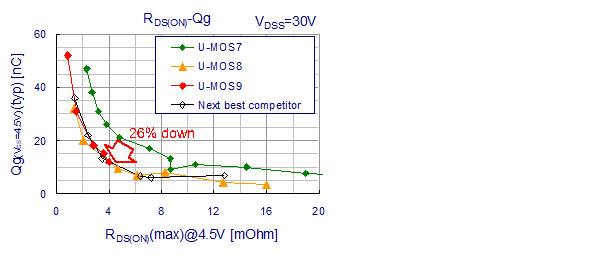 Figura 3. Generaciones sucesivas de MOSFETs han mostrado una mejora continua de los parmetros fundamentales