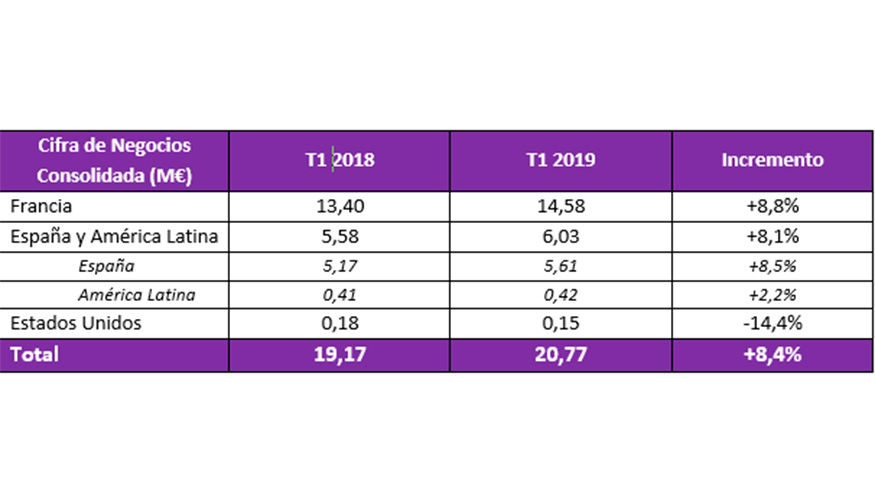 Alhambra-Eidos presenta los resultados del primer trimestre de 2019 con datos positivos que ascienden a 5,61 M en Espaa, tras alcanzar los 22...