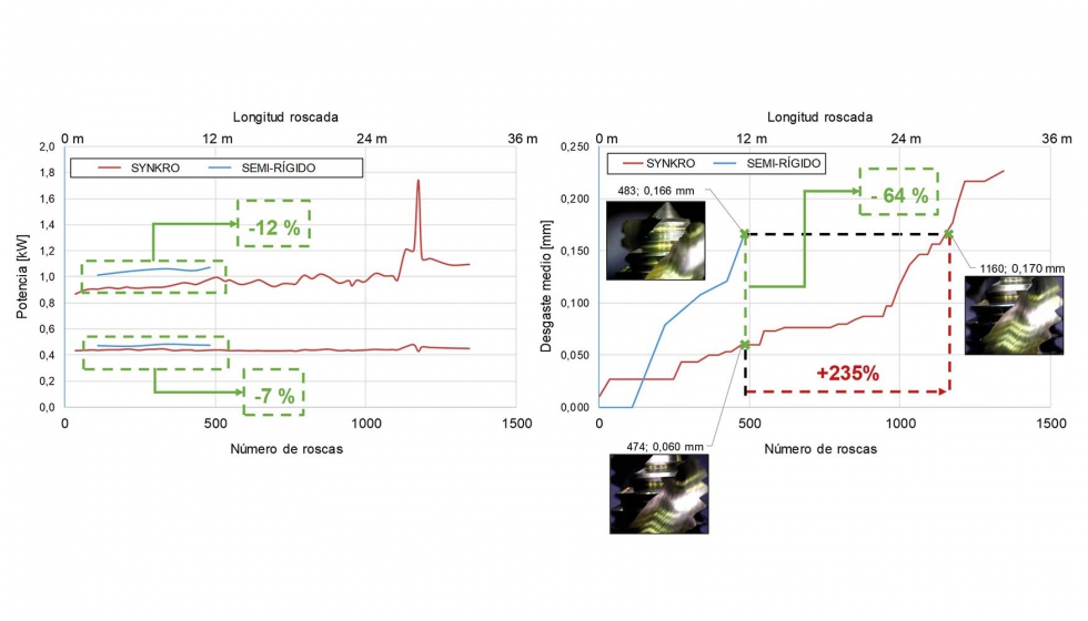 Figura 4. Resultados obtenidos en roscados ciegos con portaherramientas Synkrotapping y semirrgido