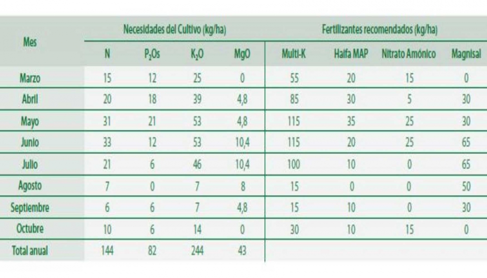 Tabla 2. Programa de Nutrigacion usando fertilizantes binarios de Haifa para el cultivo del manzano para una produccin esperada de 60 tm/ha...