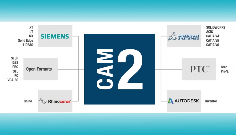 FARO CAM2 2019 puede importar directamente todos los principales formatos de archivos CAD sin coste adicional...