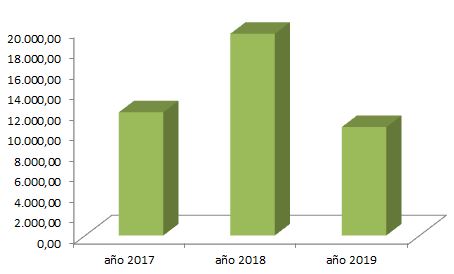 Cosecha de cereales en el ltimo trienio, incluida la estimacin para 2019 (Fuente: Unin de Uniones)