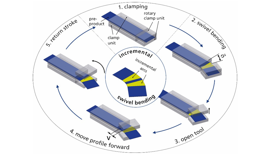 Passo a passo para o sucesso: Procedimento de dobra giratria incremental. Grfico: Universidade de Siegen, Departamento de Tecnologia de Conformao...