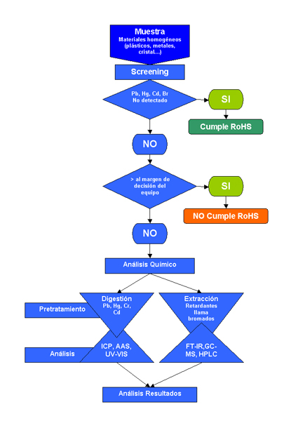 Figura 3: Esquema de proceso a seguir en la verificacin del cumplimiento con RoHS