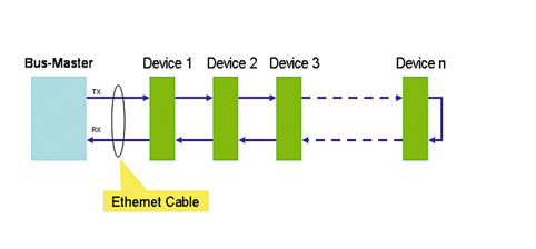 Con EtherCat, todos los dispositivos estn conectados a la red en anillo