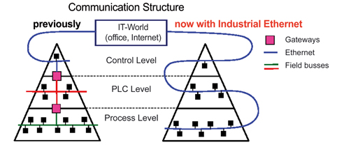 El Ethernet industrial promete un ambiente de trabajo con la red estandarizado desde el nivel de control hasta el nivel de proceso...