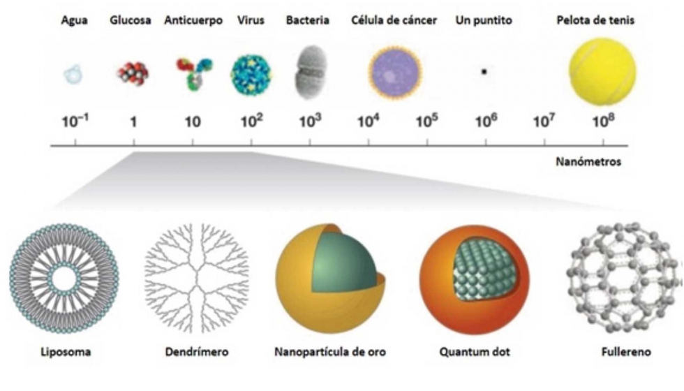 Los nanomateriales son materiales que contienen partculas con una o ms dimensiones entre 1 y 100 nm (nanmetros)...