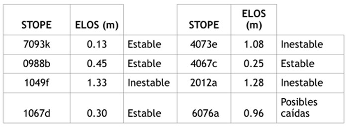 Tabla 2. Niveles de inestabilidad de distintas caras de cmara en base al criterio de tabla 1
