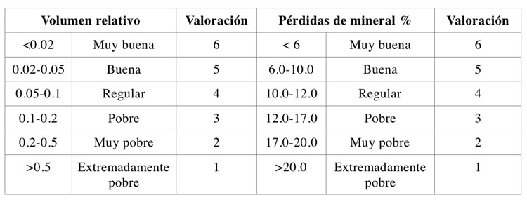 Tabla 6. Valoracin de volumen relativo y prdida