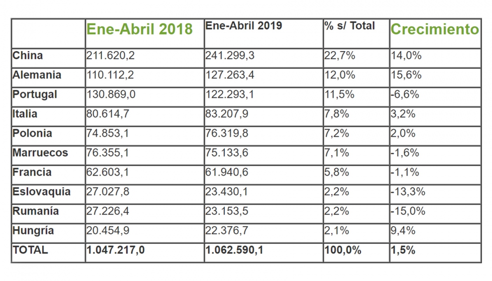Ranking de pases de la importacin espaola (en miles de euros). Fuente Estacom