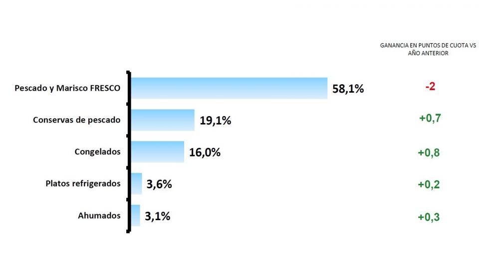 Cuota y crecimiento por familias de los productos del mar (valor). Fuente: Nielsen Total Mercado (Envasados+ Frescos), incluye Canarias...