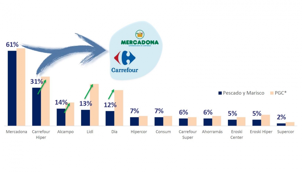 Ranking de supermercados donde ms se compra pescado y marisco elaborado por Aecoc ShopperView y Mercabarna