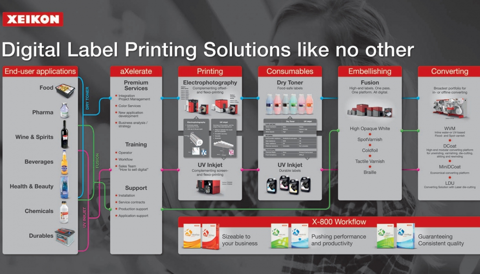 Xeikon lanza 'Transform' en Labelexpo Europe