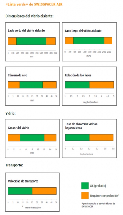 Si estos siete aspectos de la estructura del vidrio aislante estn en la zona de color verde, Swisspacer Air se puede utilizar sin reservas...